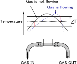 Temperature distribution of flow sensor